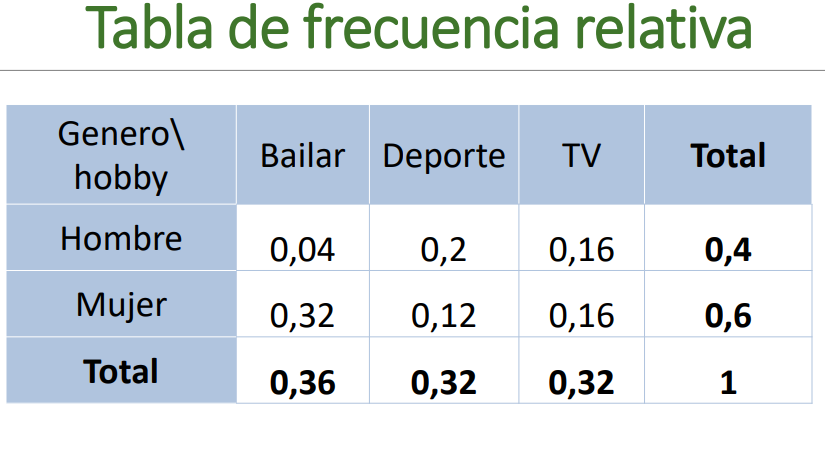 Tabla de contingencia relativa