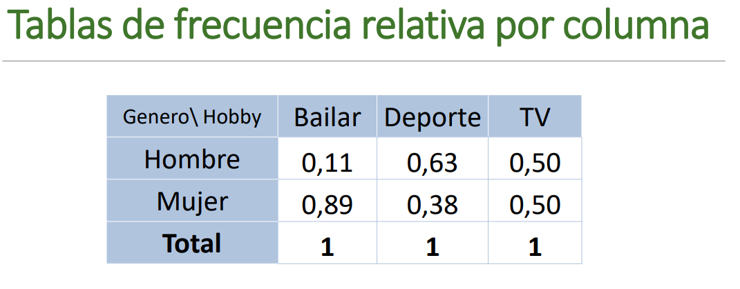 Tabla de contingencia relativa por columnas