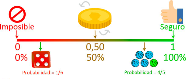 Probabilidad es un valor entre 0 y 1